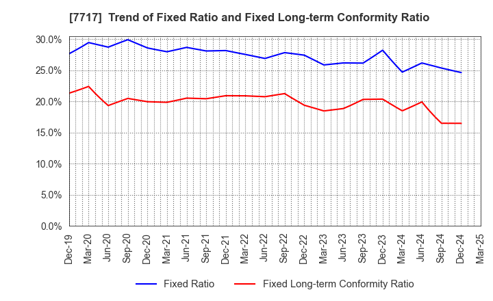 7717 V Technology Co.,Ltd.: Trend of Fixed Ratio and Fixed Long-term Conformity Ratio