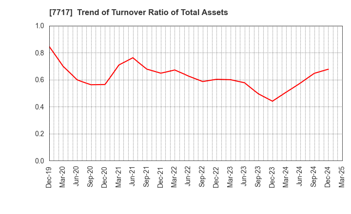 7717 V Technology Co.,Ltd.: Trend of Turnover Ratio of Total Assets