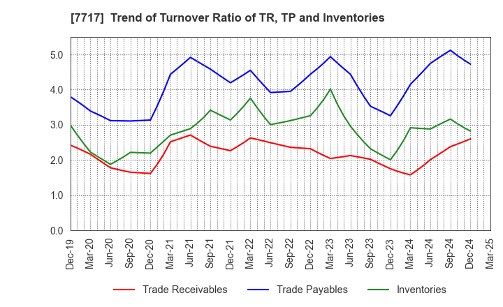 7717 V Technology Co.,Ltd.: Trend of Turnover Ratio of TR, TP and Inventories