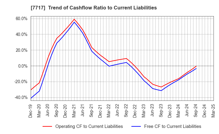 7717 V Technology Co.,Ltd.: Trend of Cashflow Ratio to Current Liabilities
