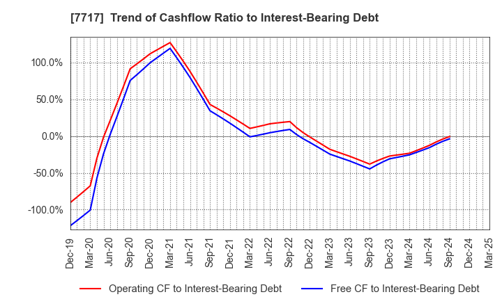 7717 V Technology Co.,Ltd.: Trend of Cashflow Ratio to Interest-Bearing Debt