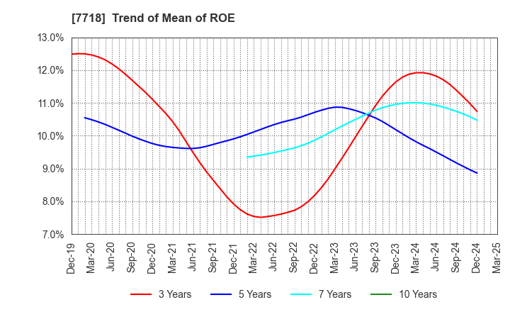 7718 STAR MICRONICS CO.,LTD.: Trend of Mean of ROE