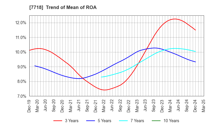 7718 STAR MICRONICS CO.,LTD.: Trend of Mean of ROA