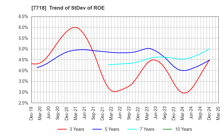 7718 STAR MICRONICS CO.,LTD.: Trend of StDev of ROE