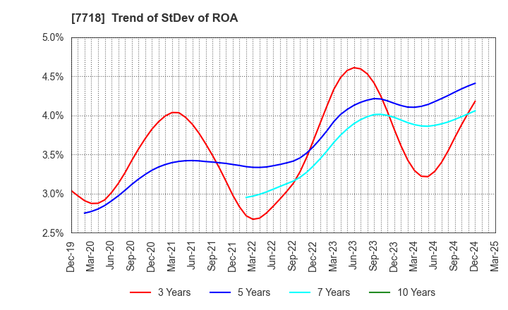 7718 STAR MICRONICS CO.,LTD.: Trend of StDev of ROA
