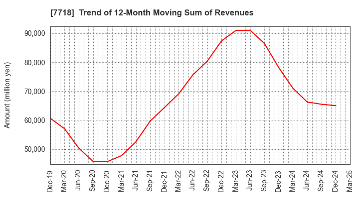 7718 STAR MICRONICS CO.,LTD.: Trend of 12-Month Moving Sum of Revenues