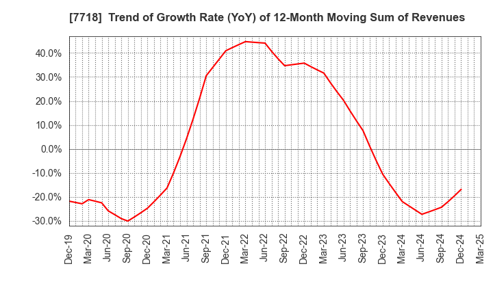 7718 STAR MICRONICS CO.,LTD.: Trend of Growth Rate (YoY) of 12-Month Moving Sum of Revenues