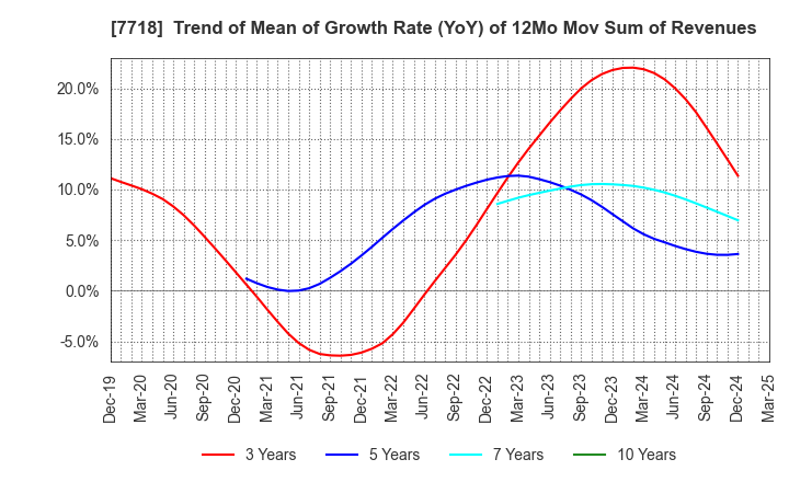 7718 STAR MICRONICS CO.,LTD.: Trend of Mean of Growth Rate (YoY) of 12Mo Mov Sum of Revenues