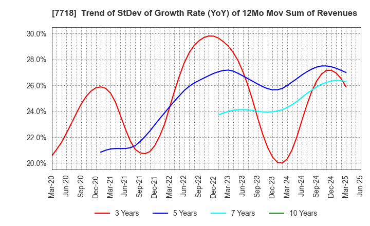 7718 STAR MICRONICS CO.,LTD.: Trend of StDev of Growth Rate (YoY) of 12Mo Mov Sum of Revenues