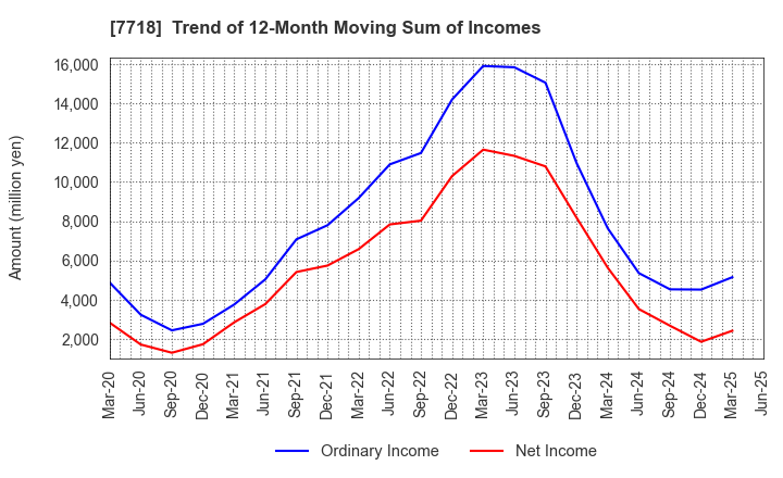 7718 STAR MICRONICS CO.,LTD.: Trend of 12-Month Moving Sum of Incomes