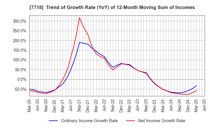 7718 STAR MICRONICS CO.,LTD.: Trend of Growth Rate (YoY) of 12-Month Moving Sum of Incomes