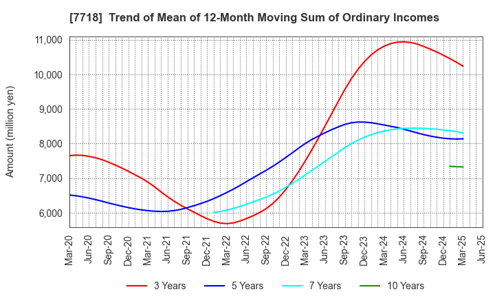 7718 STAR MICRONICS CO.,LTD.: Trend of Mean of 12-Month Moving Sum of Ordinary Incomes