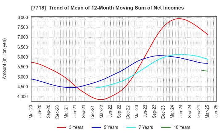 7718 STAR MICRONICS CO.,LTD.: Trend of Mean of 12-Month Moving Sum of Net Incomes