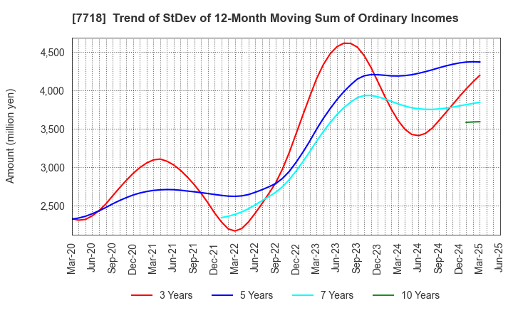 7718 STAR MICRONICS CO.,LTD.: Trend of StDev of 12-Month Moving Sum of Ordinary Incomes