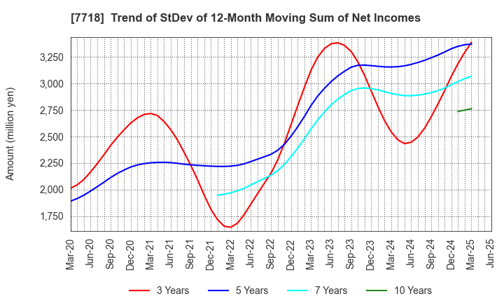 7718 STAR MICRONICS CO.,LTD.: Trend of StDev of 12-Month Moving Sum of Net Incomes