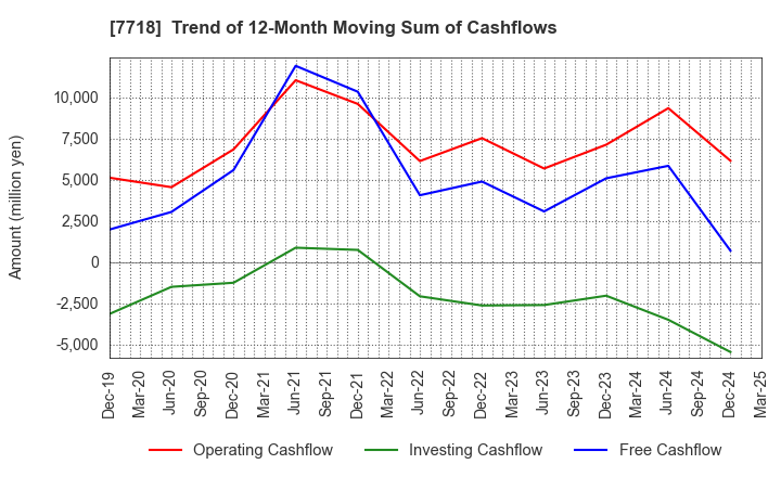 7718 STAR MICRONICS CO.,LTD.: Trend of 12-Month Moving Sum of Cashflows