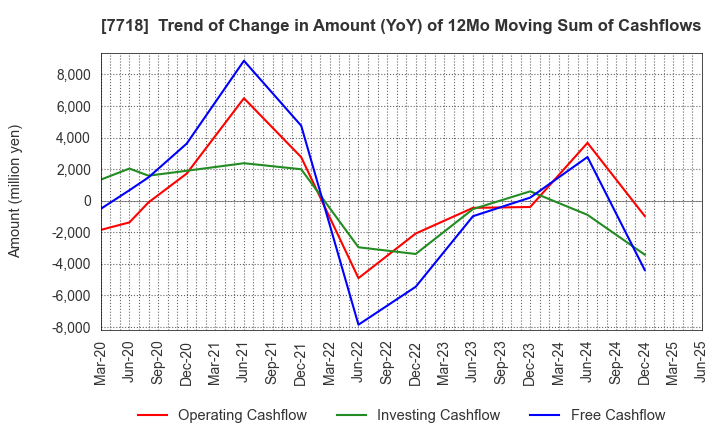 7718 STAR MICRONICS CO.,LTD.: Trend of Change in Amount (YoY) of 12Mo Moving Sum of Cashflows