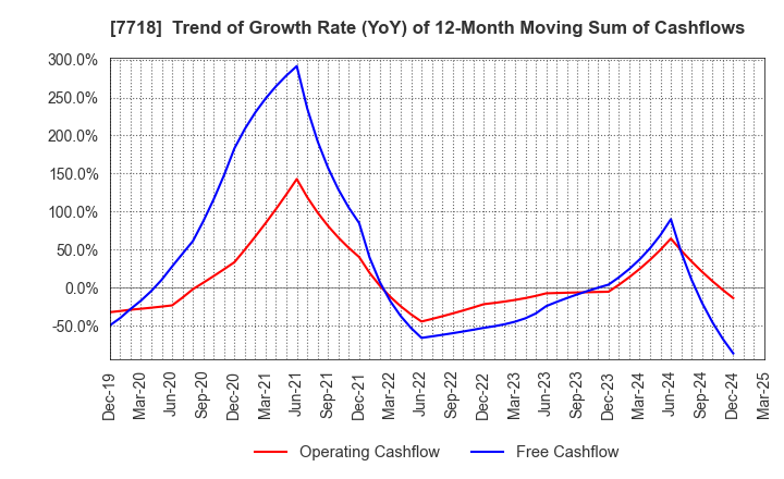 7718 STAR MICRONICS CO.,LTD.: Trend of Growth Rate (YoY) of 12-Month Moving Sum of Cashflows