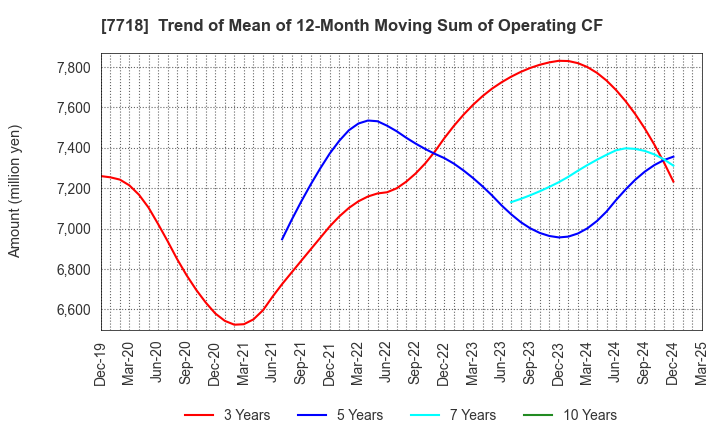 7718 STAR MICRONICS CO.,LTD.: Trend of Mean of 12-Month Moving Sum of Operating CF