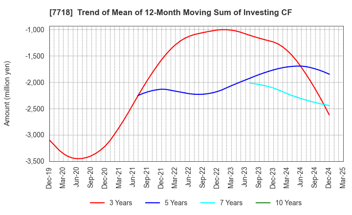 7718 STAR MICRONICS CO.,LTD.: Trend of Mean of 12-Month Moving Sum of Investing CF