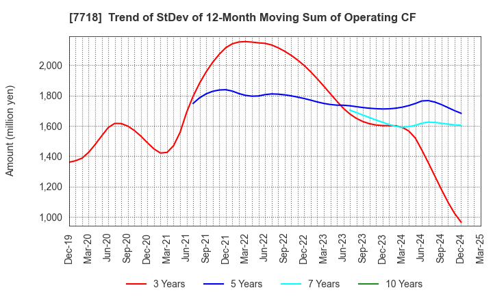 7718 STAR MICRONICS CO.,LTD.: Trend of StDev of 12-Month Moving Sum of Operating CF