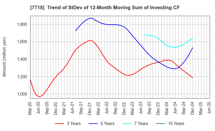 7718 STAR MICRONICS CO.,LTD.: Trend of StDev of 12-Month Moving Sum of Investing CF