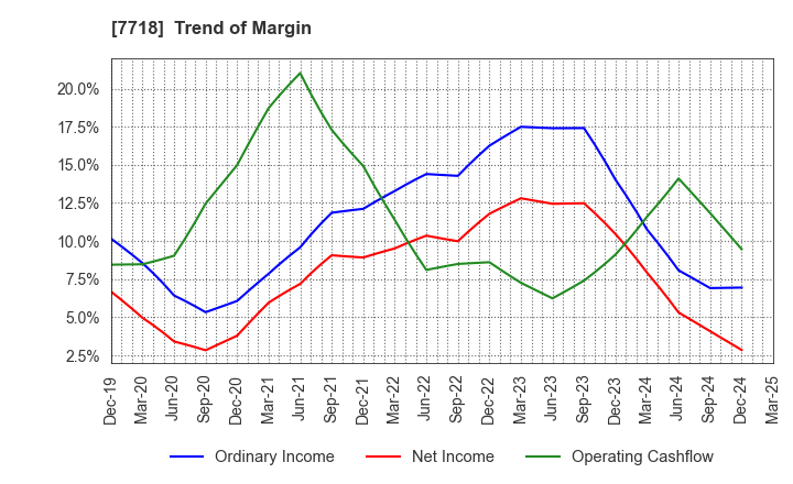 7718 STAR MICRONICS CO.,LTD.: Trend of Margin