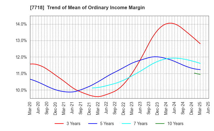 7718 STAR MICRONICS CO.,LTD.: Trend of Mean of Ordinary Income Margin