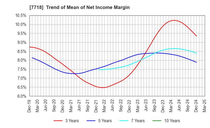7718 STAR MICRONICS CO.,LTD.: Trend of Mean of Net Income Margin