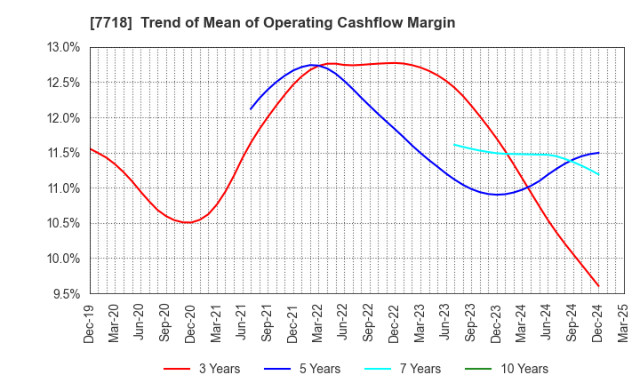 7718 STAR MICRONICS CO.,LTD.: Trend of Mean of Operating Cashflow Margin