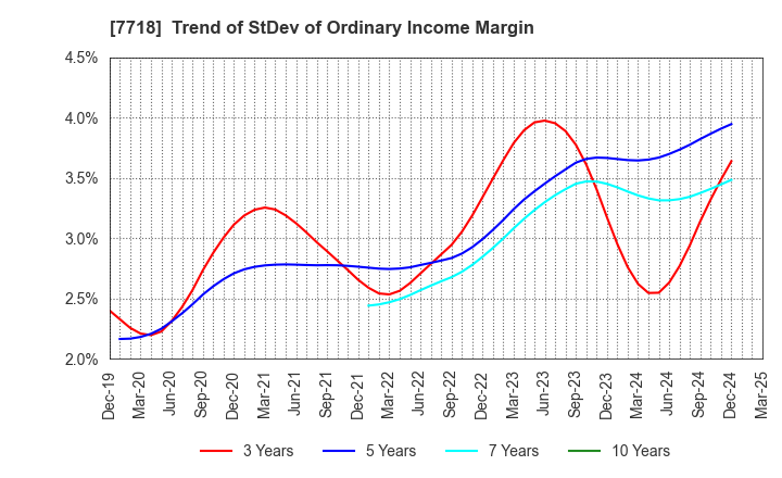 7718 STAR MICRONICS CO.,LTD.: Trend of StDev of Ordinary Income Margin