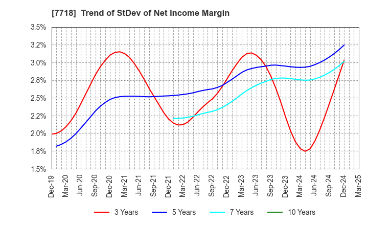 7718 STAR MICRONICS CO.,LTD.: Trend of StDev of Net Income Margin