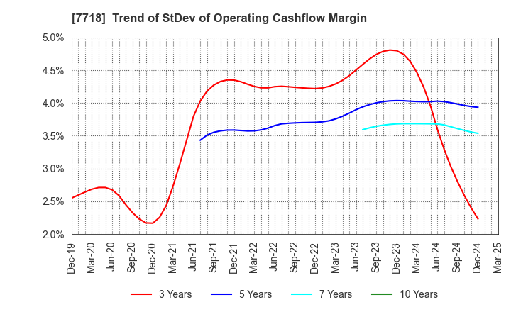 7718 STAR MICRONICS CO.,LTD.: Trend of StDev of Operating Cashflow Margin
