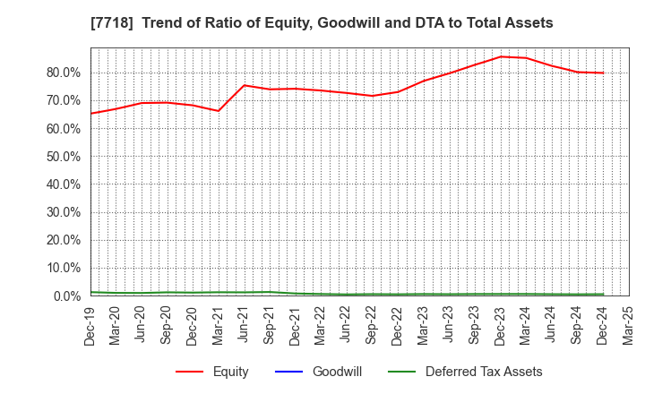7718 STAR MICRONICS CO.,LTD.: Trend of Ratio of Equity, Goodwill and DTA to Total Assets