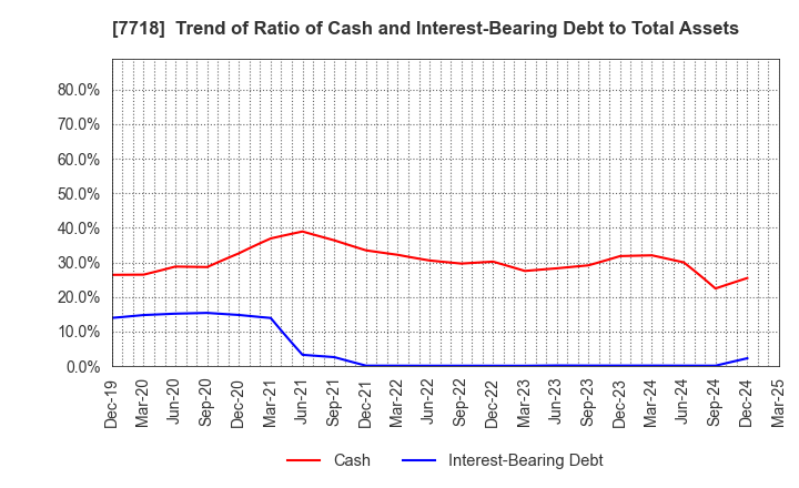 7718 STAR MICRONICS CO.,LTD.: Trend of Ratio of Cash and Interest-Bearing Debt to Total Assets
