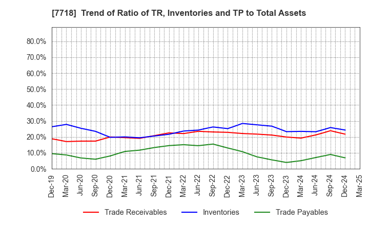 7718 STAR MICRONICS CO.,LTD.: Trend of Ratio of TR, Inventories and TP to Total Assets