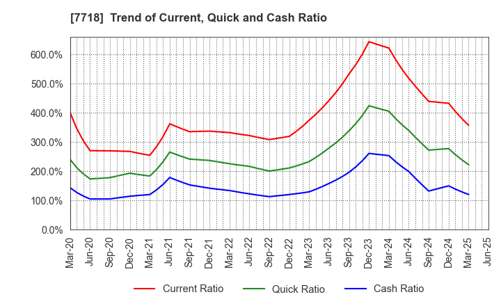 7718 STAR MICRONICS CO.,LTD.: Trend of Current, Quick and Cash Ratio