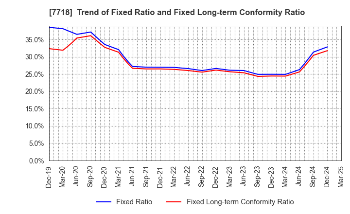 7718 STAR MICRONICS CO.,LTD.: Trend of Fixed Ratio and Fixed Long-term Conformity Ratio