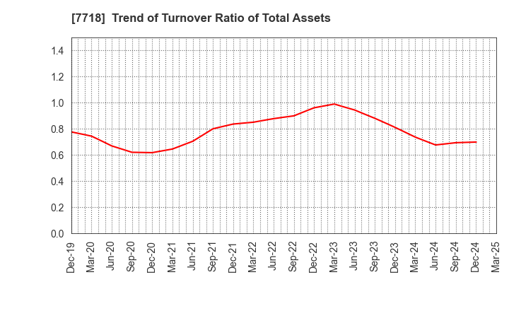 7718 STAR MICRONICS CO.,LTD.: Trend of Turnover Ratio of Total Assets