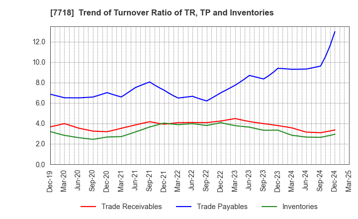 7718 STAR MICRONICS CO.,LTD.: Trend of Turnover Ratio of TR, TP and Inventories