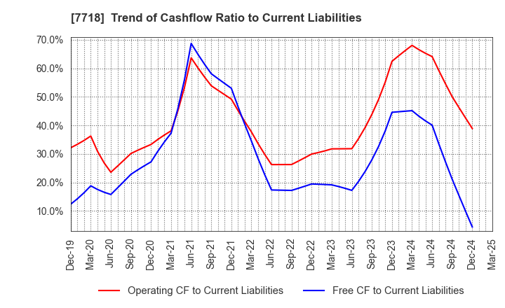 7718 STAR MICRONICS CO.,LTD.: Trend of Cashflow Ratio to Current Liabilities