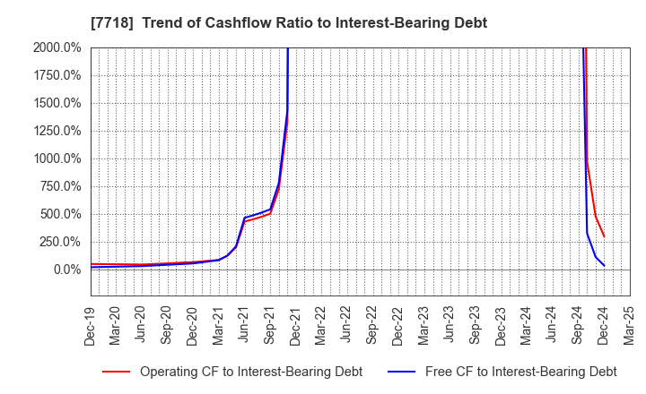 7718 STAR MICRONICS CO.,LTD.: Trend of Cashflow Ratio to Interest-Bearing Debt