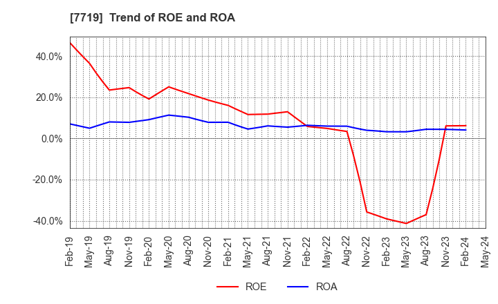 7719 TOKYO KOKI CO. LTD.: Trend of ROE and ROA