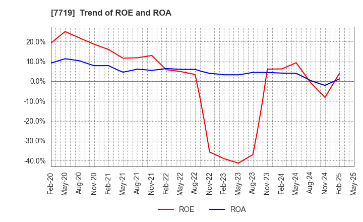 7719 TOKYO KOKI CO. LTD.: Trend of ROE and ROA