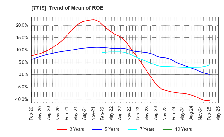 7719 TOKYO KOKI CO. LTD.: Trend of Mean of ROE