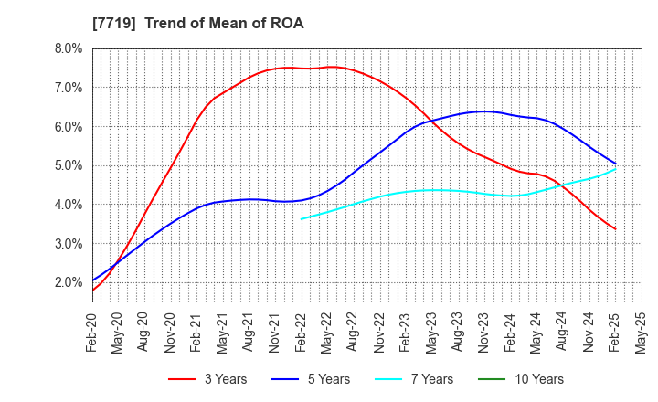 7719 TOKYO KOKI CO. LTD.: Trend of Mean of ROA