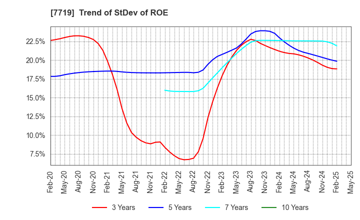 7719 TOKYO KOKI CO. LTD.: Trend of StDev of ROE