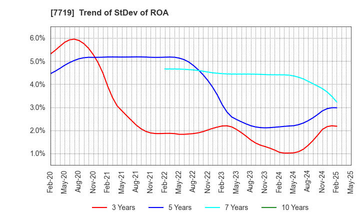 7719 TOKYO KOKI CO. LTD.: Trend of StDev of ROA