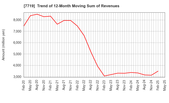 7719 TOKYO KOKI CO. LTD.: Trend of 12-Month Moving Sum of Revenues