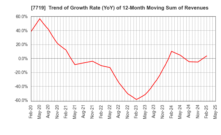7719 TOKYO KOKI CO. LTD.: Trend of Growth Rate (YoY) of 12-Month Moving Sum of Revenues
